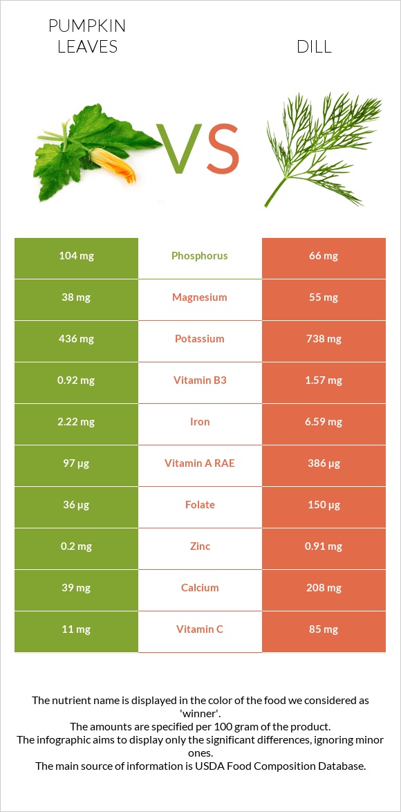 Pumpkin leaves vs Սամիթ infographic