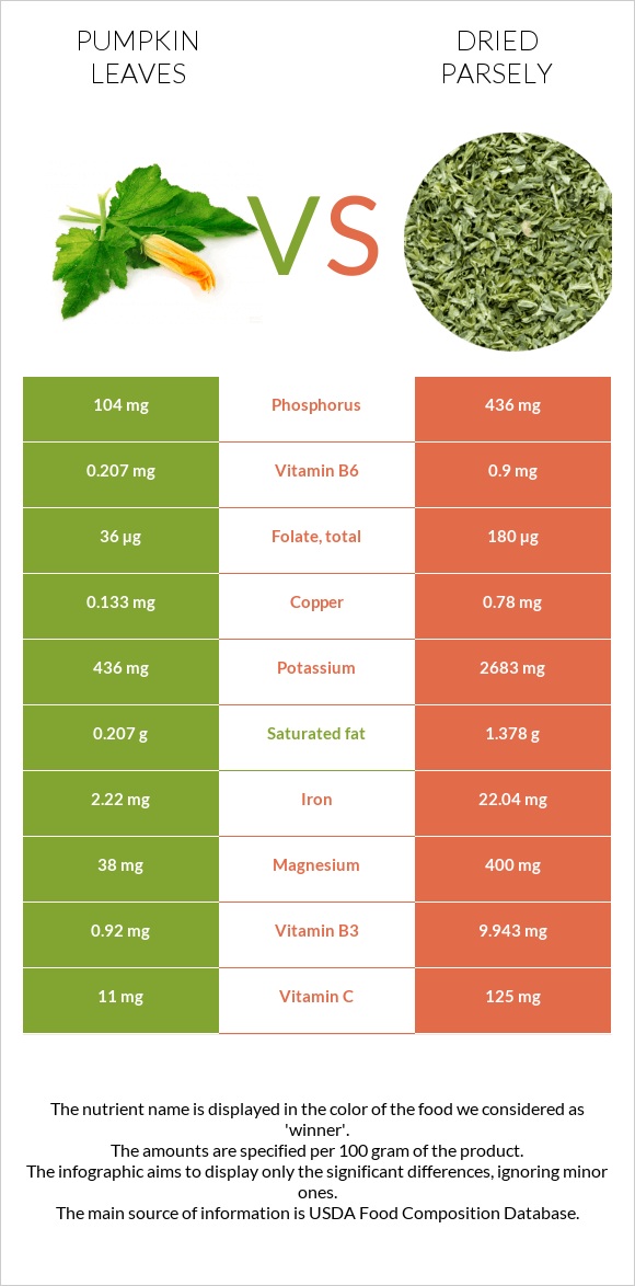 Pumpkin leaves vs Dried parsely infographic