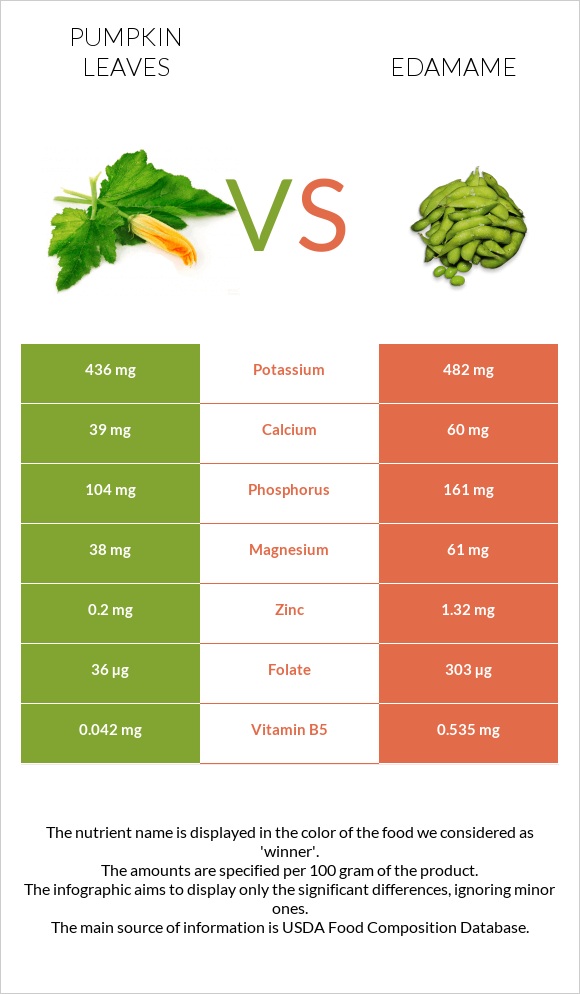 Pumpkin leaves vs Կանաչ սոյա, Էդամամե infographic
