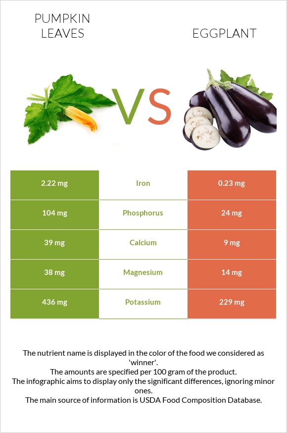 Pumpkin leaves vs Eggplant infographic