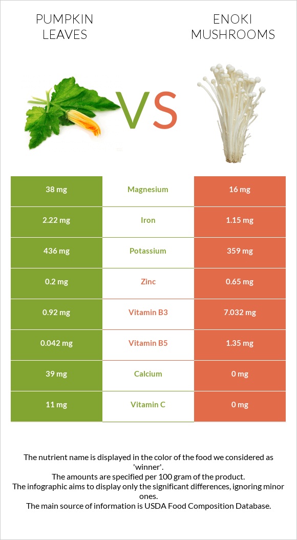 Pumpkin leaves vs Enoki mushrooms infographic