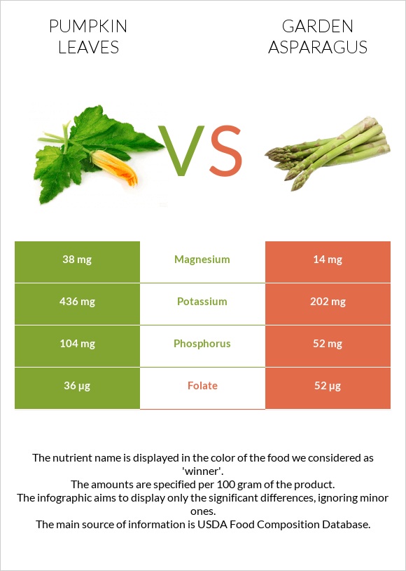 Pumpkin leaves vs Garden asparagus infographic