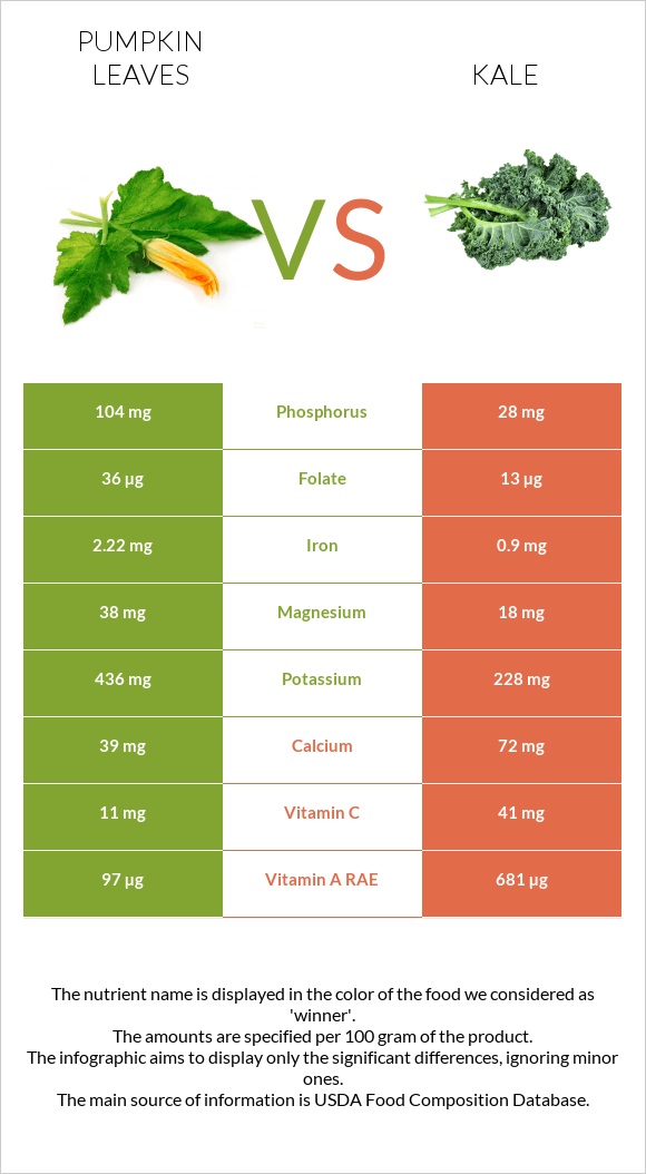 Pumpkin leaves vs Kale infographic