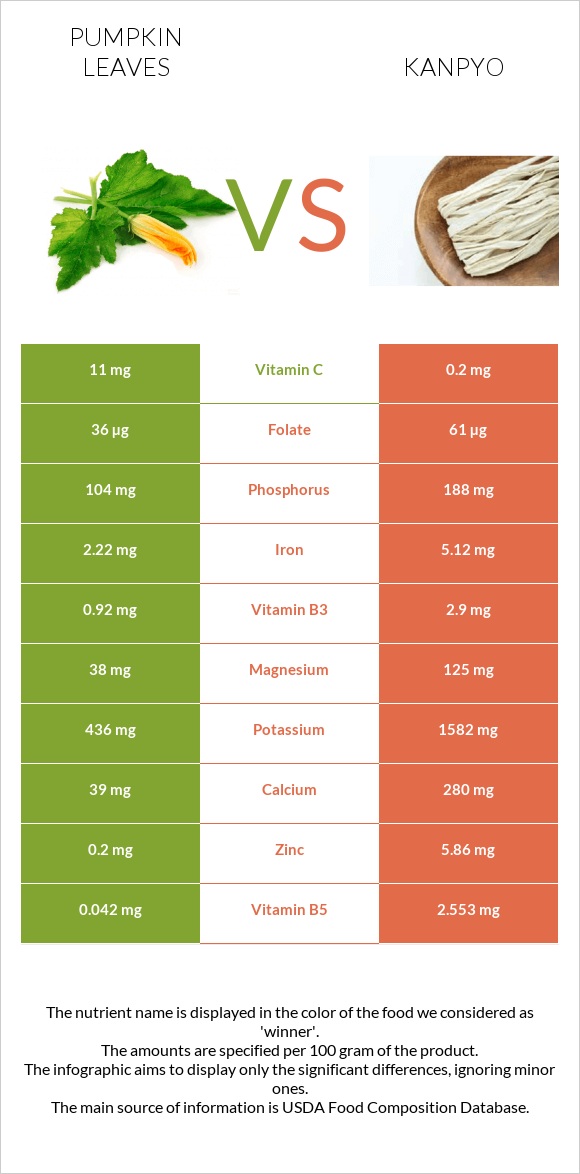 Pumpkin leaves vs Կանպիո infographic