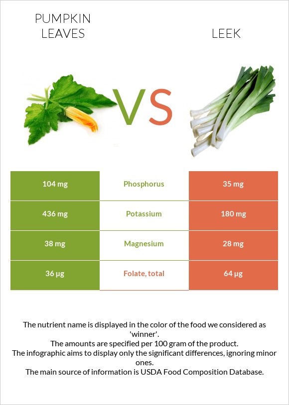 Pumpkin leaves vs Leek infographic