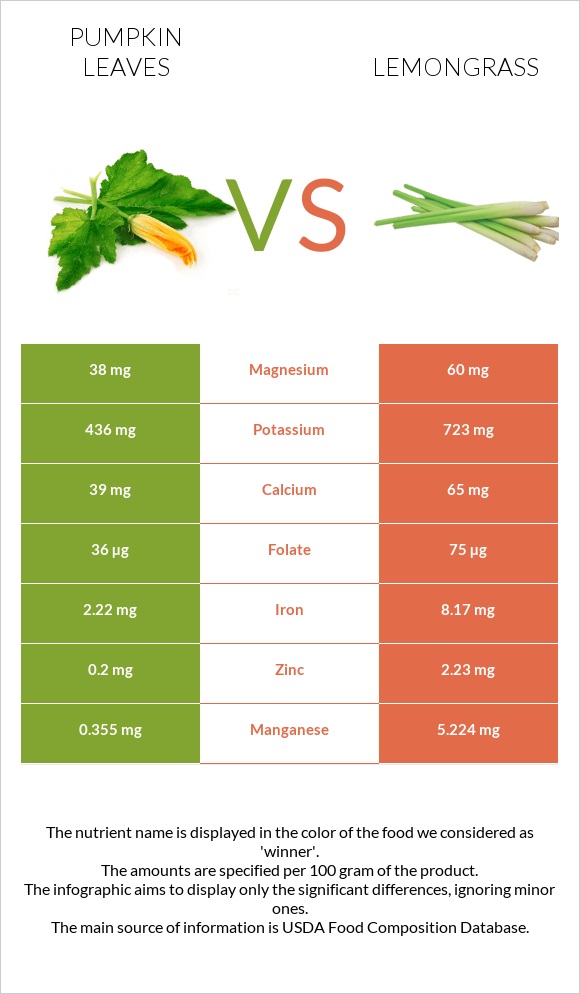 Pumpkin leaves vs Lemongrass infographic