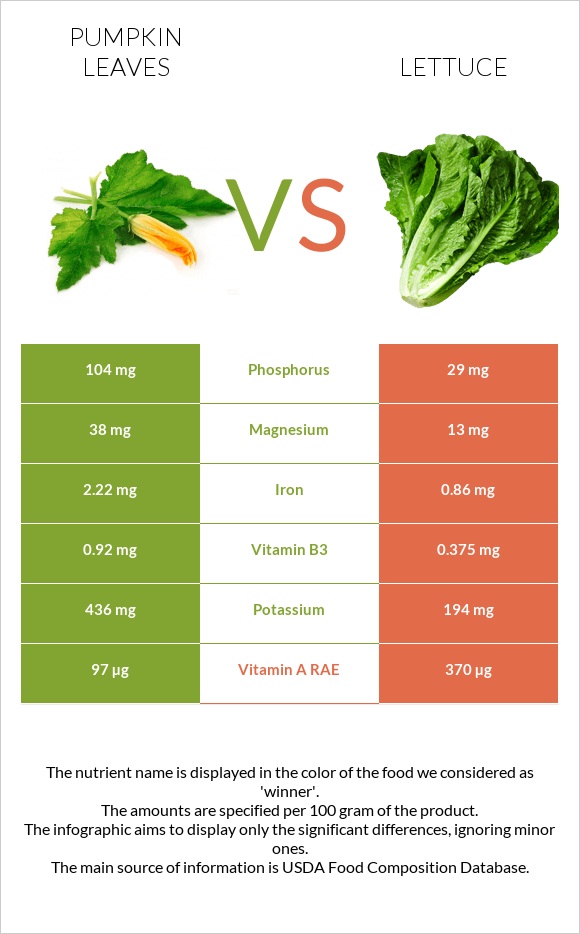 Pumpkin leaves vs Հազար infographic