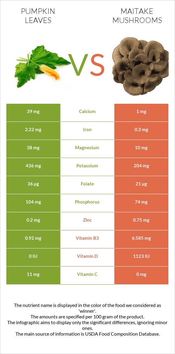 Pumpkin leaves vs Maitake mushrooms infographic