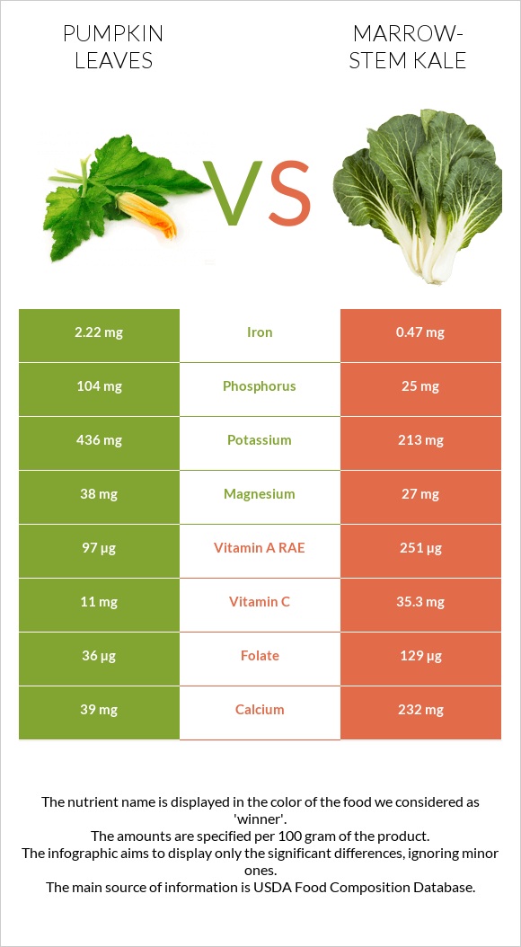 Pumpkin leaves vs Marrow-stem Kale infographic