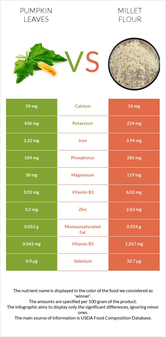 Pumpkin leaves vs Կորեկի ալյուր infographic