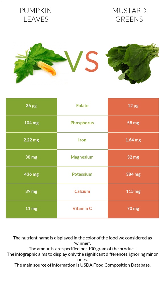 Pumpkin leaves vs Mustard Greens infographic