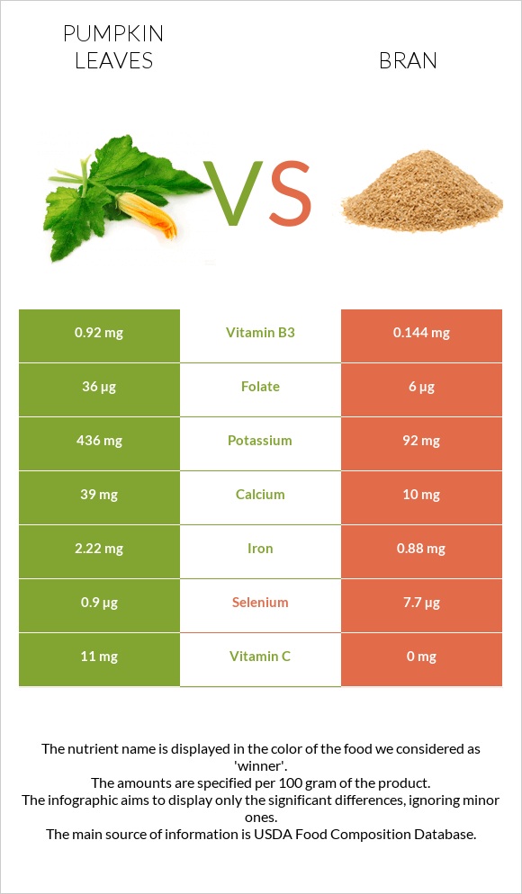 Pumpkin leaves vs Թեփ infographic