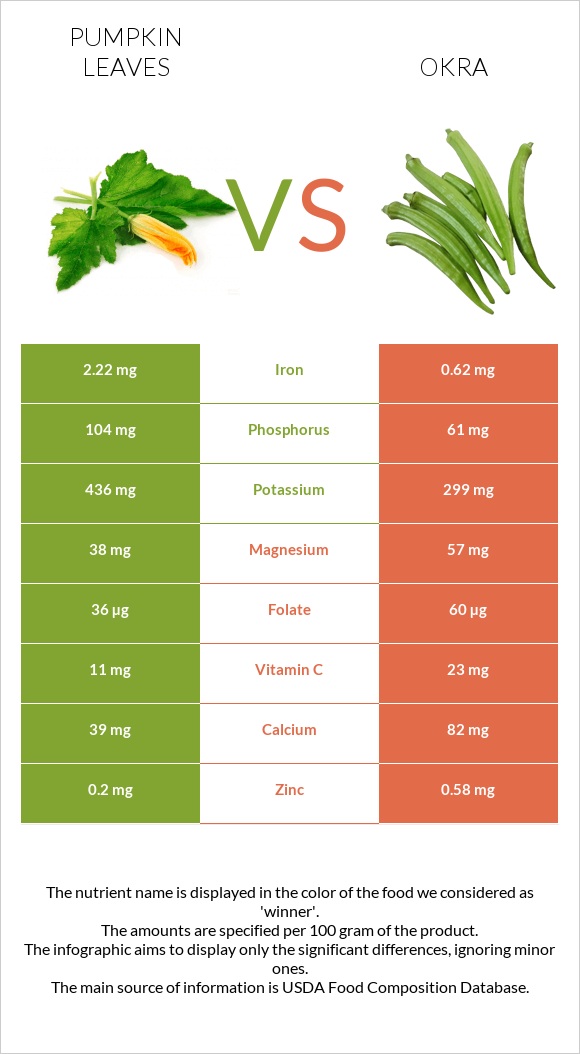 Pumpkin leaves vs Բամիա infographic