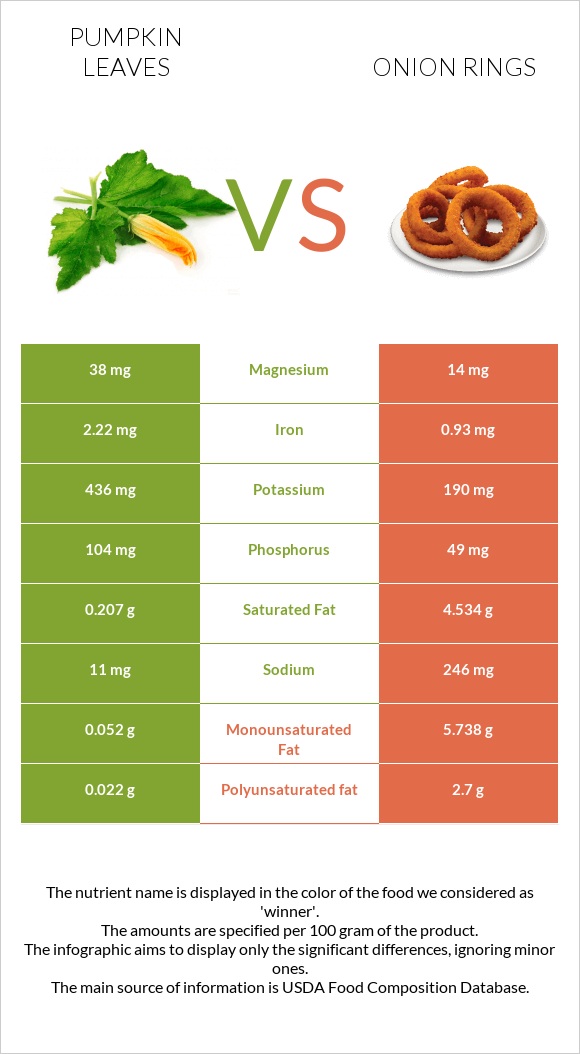 Pumpkin leaves vs Onion rings infographic