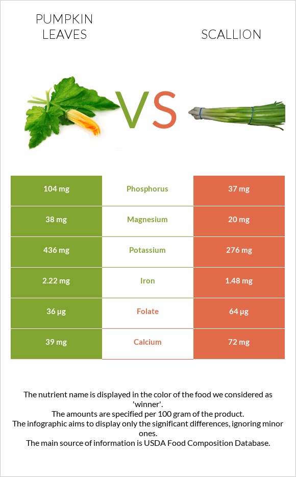 Pumpkin leaves vs Կանաչ սոխ infographic