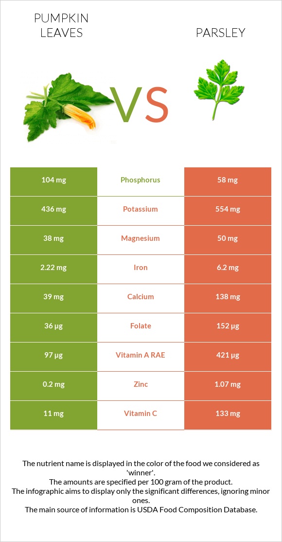 Pumpkin leaves vs Parsley infographic