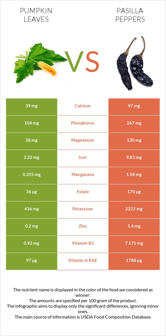 Pumpkin leaves vs Pasilla peppers infographic