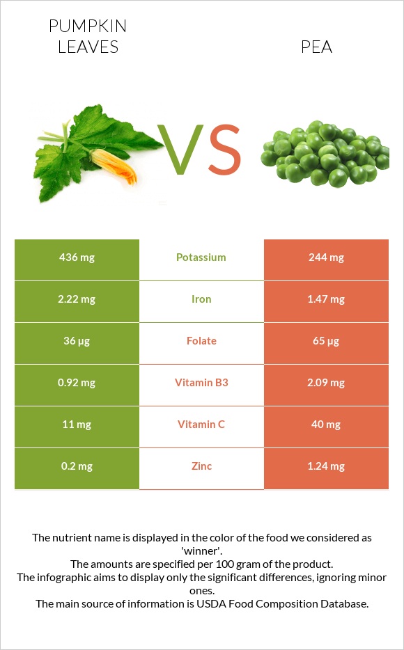 Pumpkin leaves vs Pea infographic