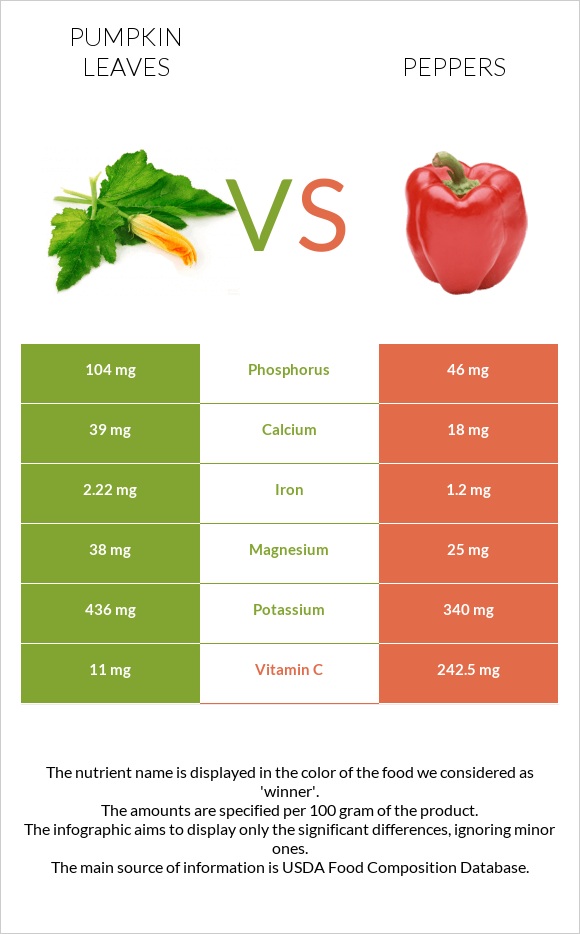 Pumpkin leaves vs Peppers infographic
