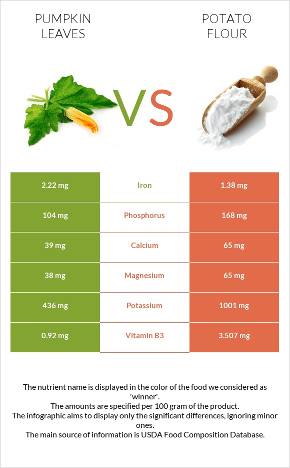 Pumpkin leaves vs Potato flour infographic