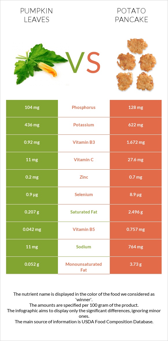Pumpkin leaves vs Potato pancake infographic