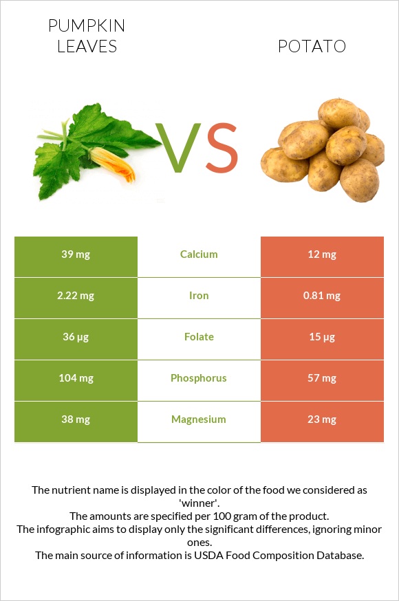 Pumpkin leaves vs Potato infographic