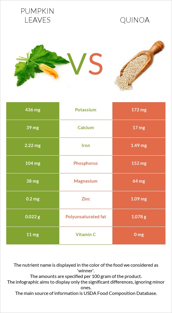 Pumpkin leaves vs Quinoa infographic