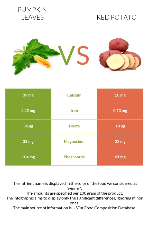 Pumpkin leaves vs Red potato infographic