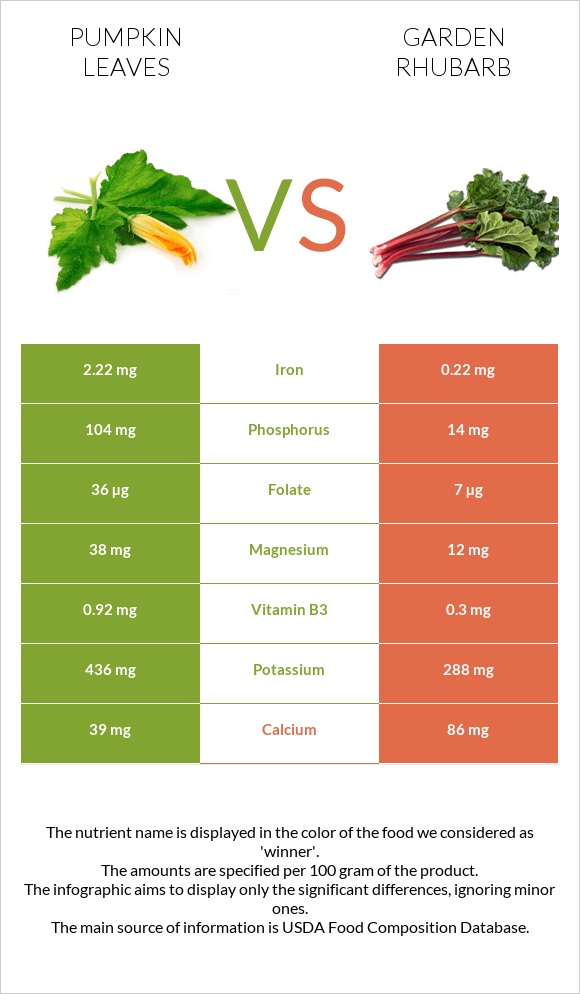 Pumpkin leaves vs Garden rhubarb infographic