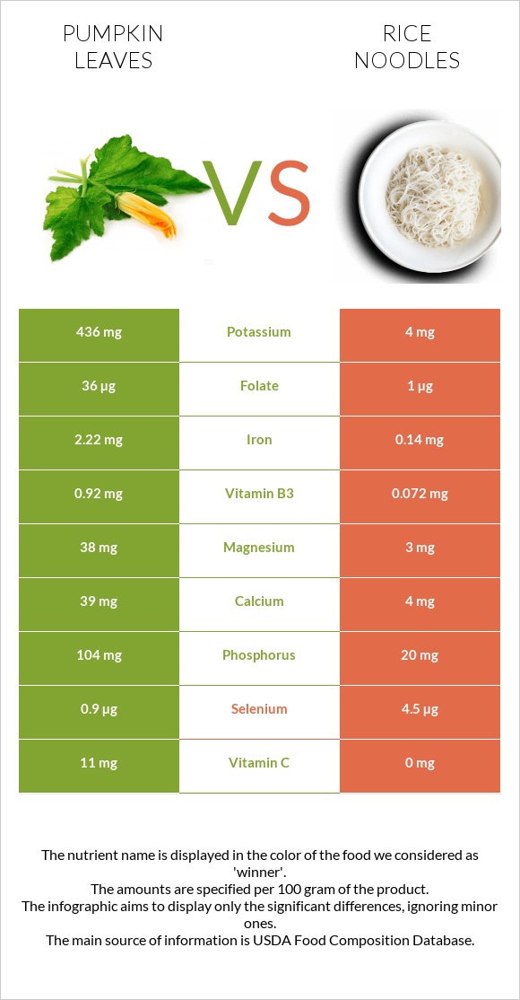 Pumpkin leaves vs Rice noodles infographic