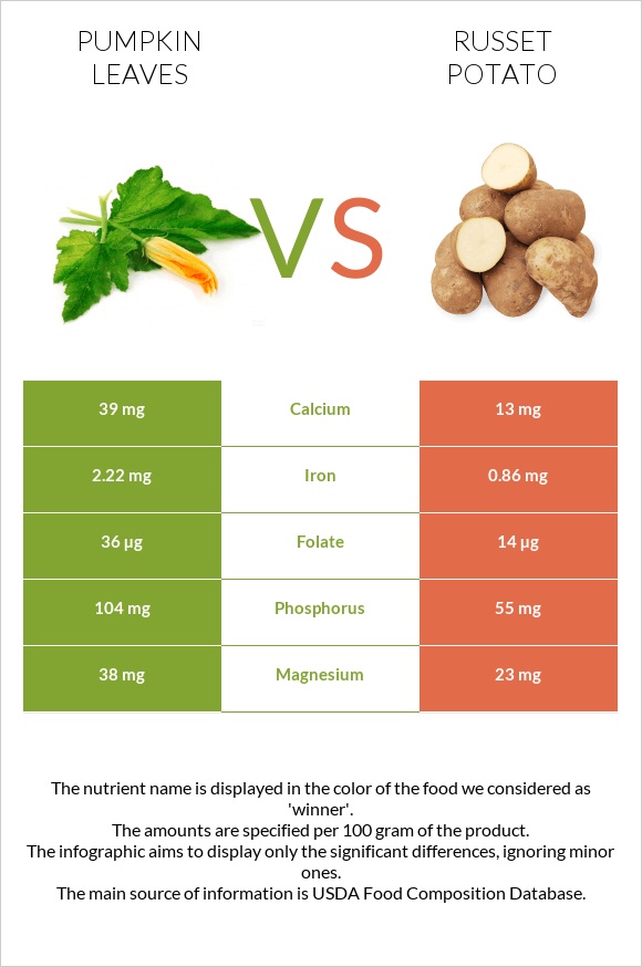 Pumpkin leaves vs Potatoes, Russet, flesh and skin, baked infographic