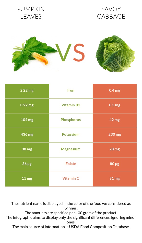 Pumpkin leaves vs Savoy cabbage infographic