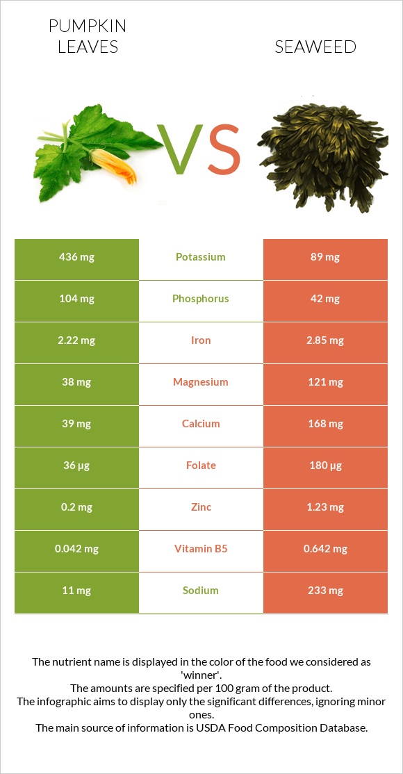 Pumpkin leaves vs Seaweed infographic