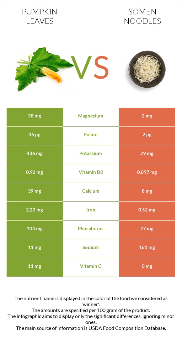 Pumpkin leaves vs Somen noodles infographic