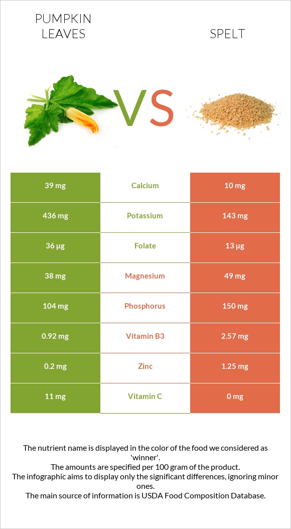 Pumpkin leaves vs Spelt infographic