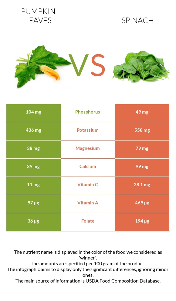 Pumpkin leaves vs Spinach infographic