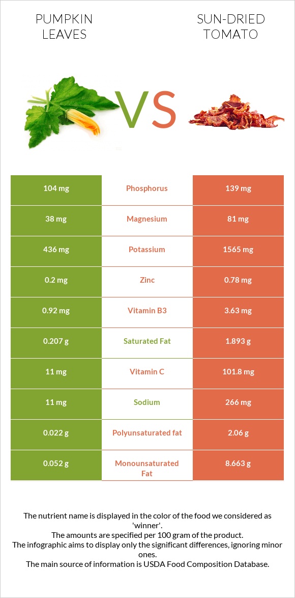 Pumpkin leaves vs Sun-dried tomato infographic