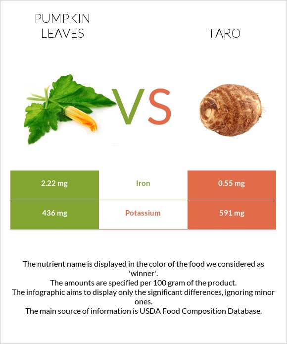 Pumpkin leaves vs Taro infographic