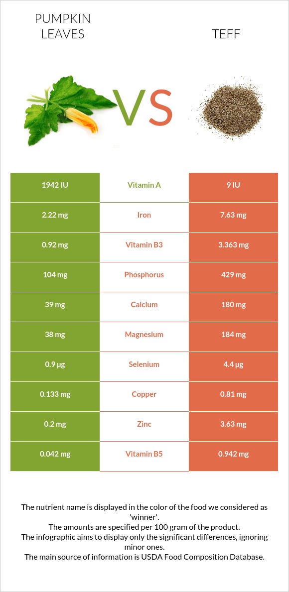 Pumpkin leaves vs Teff infographic