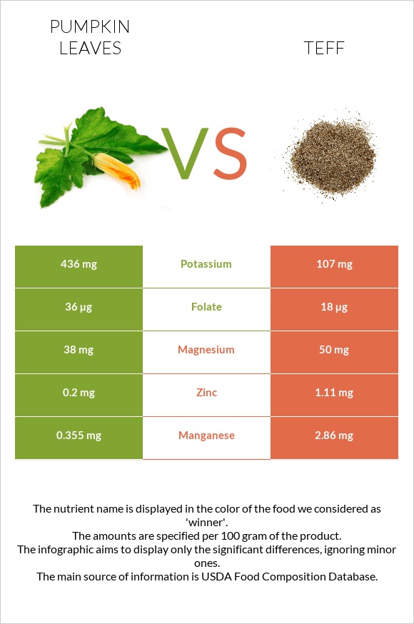 Pumpkin leaves vs Teff infographic