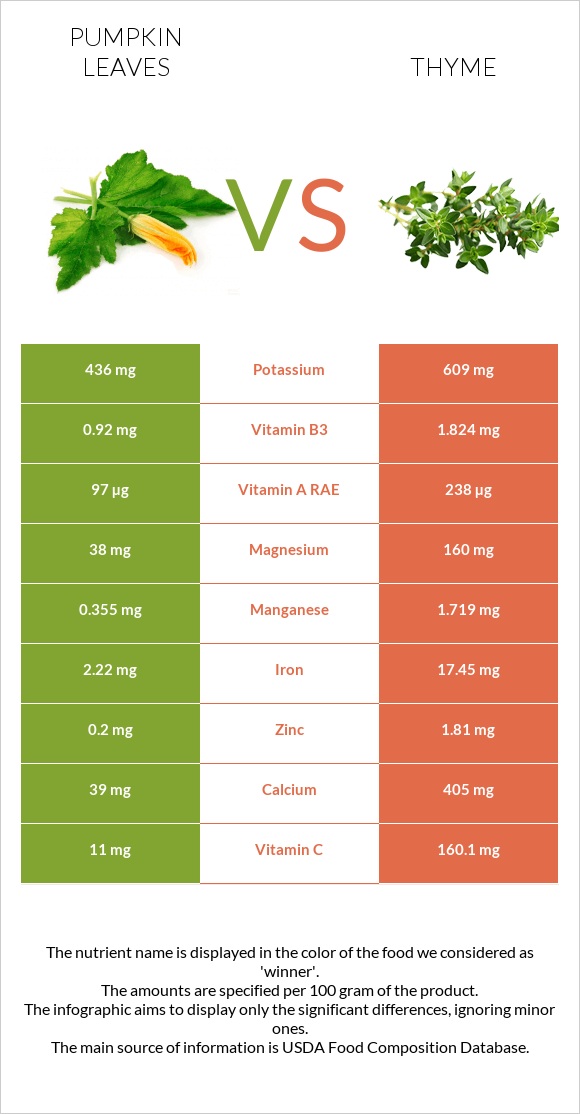 Pumpkin leaves vs Thyme infographic