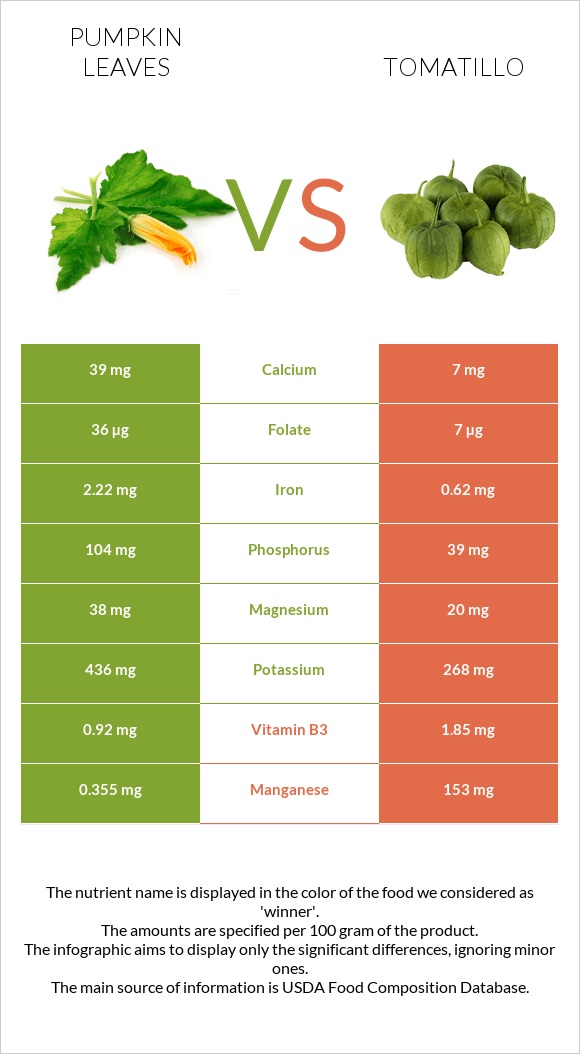 Pumpkin leaves vs Tomatillo infographic