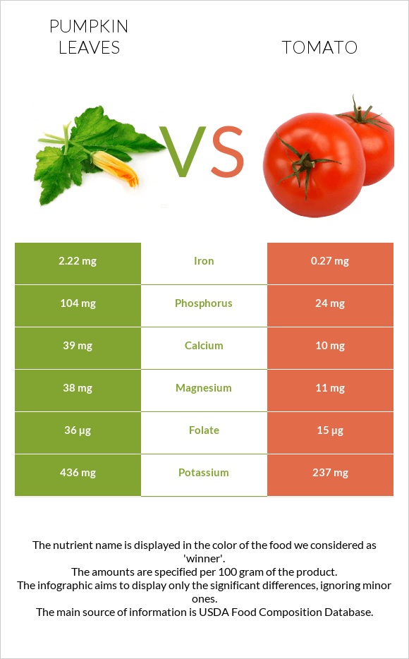 Pumpkin leaves vs Tomato infographic