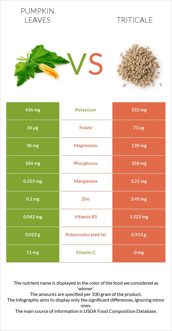 Pumpkin leaves vs Triticale infographic