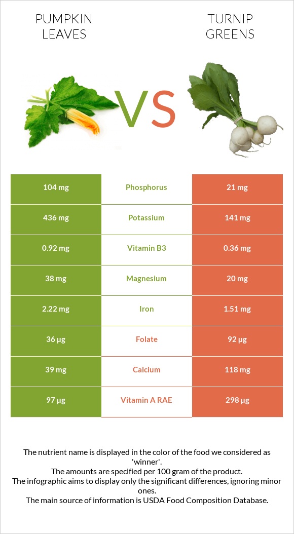 Pumpkin leaves vs Turnip greens infographic