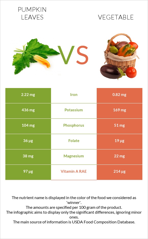 Pumpkin leaves vs Vegetable infographic