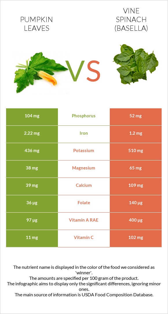 Pumpkin leaves vs Vine spinach (basella) infographic