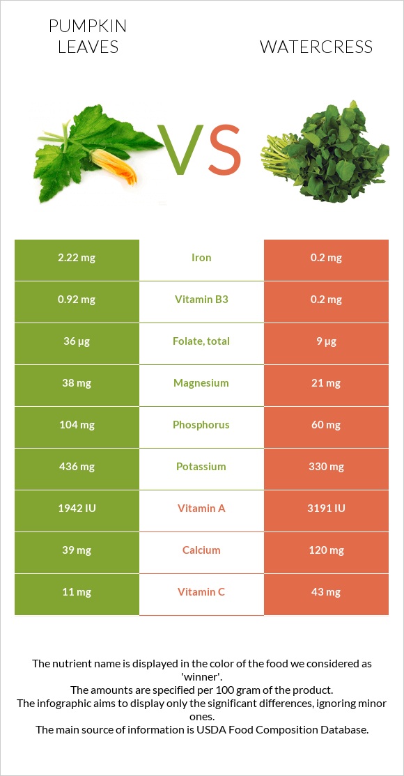 Pumpkin leaves vs Watercress infographic