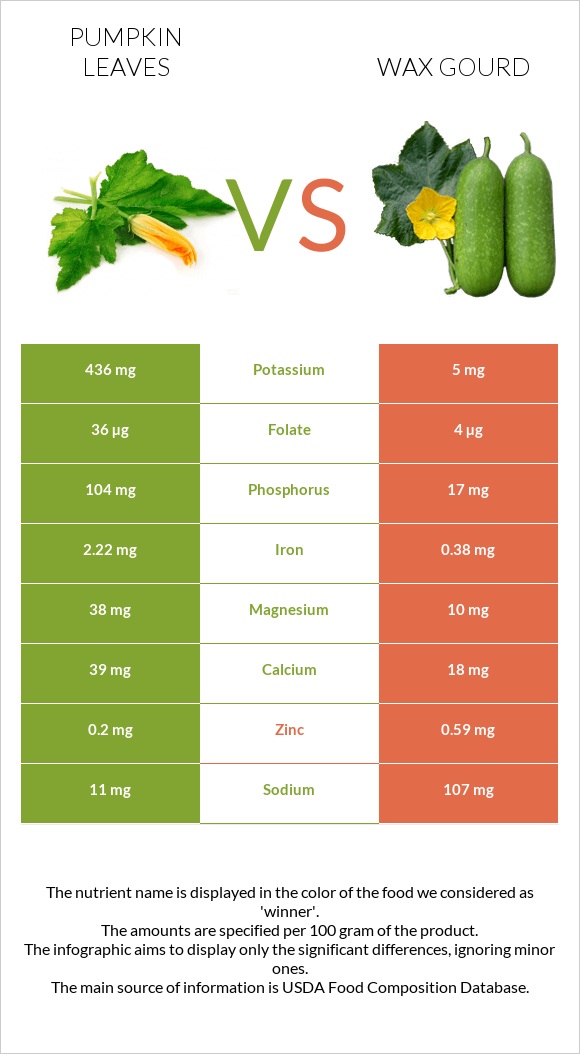 Pumpkin leaves vs Wax gourd infographic