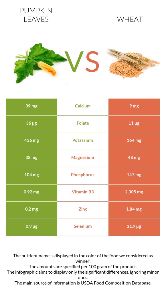 Pumpkin leaves vs Ցորեն infographic